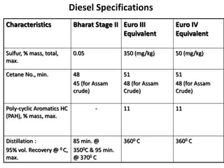 Diesel Specifications
Characteristics Bharat Stage II Euro III
Equivalent
Euro IV
Equivalent
Sulfur, % mass, total,
max.
0.05 350 (mg/kg) 50 (mg/kg)
Cetane No., min. 48
45 (for Assam
crude)
51
48 (for Assam
Crude)
51
48 (for Assam
Crude)
Poly-cyclic Aromatics HC
(PAH), % mass, max.
- 11 11
Distillation :
95% vol. Recovery @ 0 C,
max.
85 min. @
3500C & 95 min.
@ 3700 C
3600 C 3600 C
 