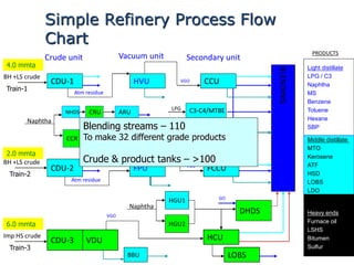 Light distillate
LPG / C3
Naphtha
MS
Benzene
Toluene
Hexane
SBP
CDU-1
CDU-2 FPU
HVU CCU
FCCU
Crude unit Secondary unit
PRODUCTS
Vacuum unit
Atm residue
BH +LS crude
Simple Refinery Process Flow
Chart
CDU-3 VDU HCUImp HS crude
Middle distillate
MTO
Kerosene
ATF
HSD
LOBS
LDO
Heavy ends
Furnace oil
LSHS
Bitumen
Sulfur
Train-1
Train-2
Train-3
BH +LS crude
HGU1
HGU2
Naphtha
DHDS
Atm residue
VGO
VGO
BBU
NHDS
CCR
Naphtha
ARU
LPG C3-C4/MTBE
ATU / SRU
Acid gas
LOBS
BLENDING
VGO
2.0 mmta
4.0 mmta
6.0 mmta
GO
GASOLINE
SPLITTER
Blending streams – 110
To make 32 different grade products
Crude & product tanks – >100
CRU
 