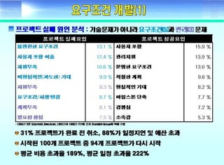 ????? ??(Fundamental of systems engineering) - Day2 requirement development
