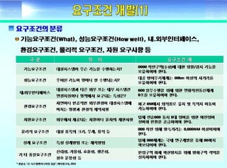 ????? ??(Fundamental of systems engineering) - Day2 requirement development