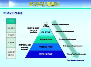 ????? ??(Fundamental of systems engineering) - Day2 requirement development