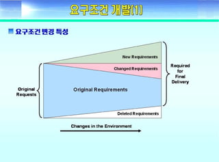 ????? ??(Fundamental of systems engineering) - Day2 requirement development