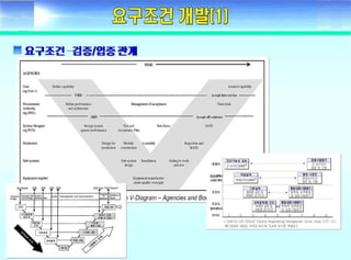 ????? ??(Fundamental of systems engineering) - Day2 requirement development