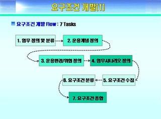 ????? ??(Fundamental of systems engineering) - Day2 requirement development