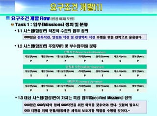 ????? ??(Fundamental of systems engineering) - Day2 requirement development