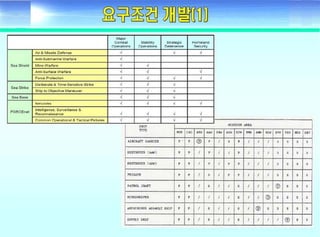 ????? ??(Fundamental of systems engineering) - Day2 requirement development