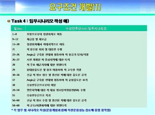 ????? ??(Fundamental of systems engineering) - Day2 requirement development