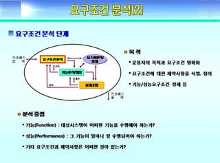 ????? ??(Fundamental of systems engineering) - Day2 requirement development