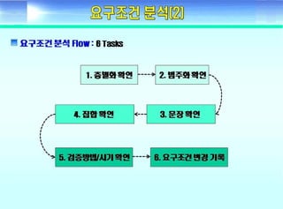 ????? ??(Fundamental of systems engineering) - Day2 requirement development