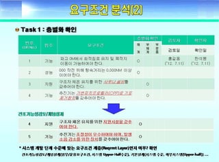 ????? ??(Fundamental of systems engineering) - Day2 requirement development