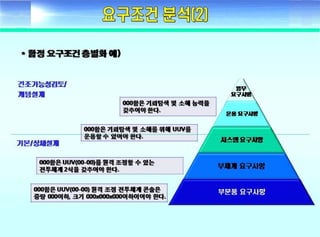 ????? ??(Fundamental of systems engineering) - Day2 requirement development