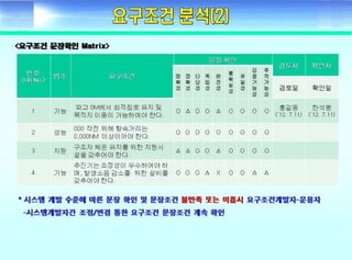 ????? ??(Fundamental of systems engineering) - Day2 requirement development