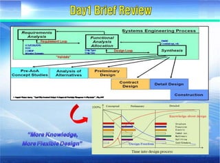 ????? ??(Fundamental of systems engineering) - Day2 requirement development