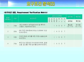????? ??(Fundamental of systems engineering) - Day2 requirement development