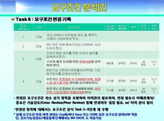 ????? ??(Fundamental of systems engineering) - Day2 requirement development
