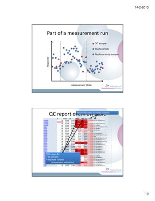 14-2-2013




     Part of a measurement run
                                                                              QC sample

                                                                              Study sample

                                                                              Replicate study sample
     Response




                                      Measurement Order




            QC report overviewtotable
                        ANOVA for batch batch variation

                 N        mean     std        RSDqc    RSD reps p-value     diffs
CholE02              58     0.0298     0.0079    26.4%   21.4%      0.000   (2-1,3-1,3-2,4-2,4-3)
CholE04              46     0.0240     0.0124    51.9%   40.6%
CholE05              58     0.0120     0.0024    20.4%   19.1%      0.000   (2-1,3-1,4-1,3-2,4-3)
CholE06              58     0.0085     0.0021    24.7%   19.5%      0.000   (3-1,3-2,4-3)
DG02                 58     0.0049     0.0011    23.4%   22.7%      0.000   (2-1,3-1,4-1,3-2,4-2,4-3)
LPC01                58     0.0183     0.0009     4.7%    4.8%      0.000   (4-1,4-2,4-3)
LPC02                58     0.0130     0.0015    11.7%   11.5%      0.000   (2-1,3-1,4-1)
LPC03                58     0.0101     0.0010     9.5%   12.1%      0.360
LPC04                58     0.0436     0.0019     4.4%    5.4%      0.000   (2-1,4-1,3-2,4-3)
LPC05                58     1.8684     0.1259     6.7%    6.8%      0.000   (2-1,3-1,4-1,3-2,4-2,4-3)
LPC07                58     0.0109     0.0007     6.1%    6.4%      0.004   (4-2)
LPC08                58     0.6096     0.0141     2.3%    3.2%      0.000   (2-1,3-1,4-1,3-2,4-2,4-3)
LPC09                58     0.4170     0.0200     4.8%    4.8%      0.000   (3-1,4-1,3-2,4-2,4-3)
LPC10                58     0.6625     0.0976    14.7%   13.8%      0.000   (2-1,3-1,4-1,3-2,4-2,4-3)
LPC11                58     0.0394     0.0446   113.1%   57.6%      0.000   (2-1,3-2,4-2,4-3)
LPC12                58     0.1126     0.0024     2.1%    3.6%      0.000   (2-1,3-1,3-2,4-2,4-3)
LPC13                58     0.0425     0.0049    11.5%    9.8%      0.000   (3-1,4-1,3-2,4-2)
LPC14                58     0.0311     0.0010     3.3%    3.7%      0.000   (2-1,3-1,4-2,4-3)
LPC16                58     0.0064     0.0016    24.9%   28.7%      0.000   (4-1,3-2,4-2,4-3)
LPC17                58     0.0033     0.0010    32.0%   36.4%      0.000   (3-1,4-1,3-2,4-2,4-3)
LPE02                58     0.0303     0.0056    18.6%   19.4%      0.000   (2-1,4-1,3-2,4-2,4-3)
    RSD values for
LPE04                43     0.0034     0.0011    33.1%   21.9%
PC01                 58     0.0832     0.0105    12.6%   12.5%      0.000   (4-1,4-2,4-3)
PC02• QC samples     58     0.3333     0.0151     4.5%    4.6%      0.000   (2-1,4-1,4-2,4-3)
PC03
PC04
    • Replicate samples
                     58
                     58
                            0.2238
                            0.1257
                                       0.0077
                                       0.0040
                                                  3.4%
                                                  3.1%
                                                          3.7%
                                                          4.8%
                                                                    0.000
                                                                    0.000
                                                                            (2-1,3-1,4-1,4-2,4-3)
                                                                            (3-1,4-1,3-2,4-3)
PC05     (independent validation)
                     58     0.0674     0.0248    36.8%   35.9%      0.000   (2-1,3-1,4-1,3-2,4-3)
PC06                 58     0.0667     0.0084    12.7%   10.1%      0.000   (2-1,4-1,3-2,4-3)
PC07                 58     0.0225     0.0026    11.5%   14.2%      0.000   (2-1,3-1,4-1,4-2,4-3)




                                                                                                              19
 