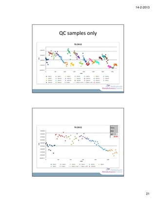 14-2-2013




QC samples only




                  Ratio (unc)Area
                            RSD
                            QC
                                 25.8%




                                               21
 