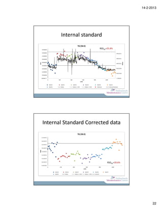 14-2-2013




       Internal standard

                       RSDQC=25.8%




Internal Standard Corrected data




                             RSDQC=20.6%




                                                 22
 