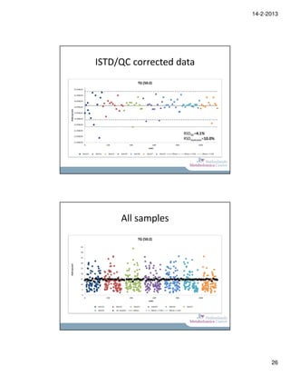 14-2-2013




ISTD/QC corrected data




                   RSDQC=4.1%
                   RSDreplicates=10.0%




     All samples




                                               26
 