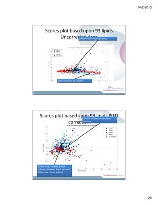 14-2-2013




                    Scores plot based upon 93 lipids
                           Uncorrected Area batches.
                                    Differences between


                                                              Scores plot based on 93 components (Peak Area)
                                       35
                                               batch 1
                                       30      batch 2
                                               batch 3
                                               batch 4
                                       25
                                               QC samples

                                       20


                                       15
                          PC 2 (14%)




                                       10


                                        5


                                        0


                                        -5


                                       -10


                                       -15
                                         -15      Clear trends in QC 0samples.
                                                   -10      -5               5                                 10        15        20
                                                                              PC 1 (39.3%)




  Scores plot based upon 93 lipids ISTD
                      Smaller differences between
               correction
                      batches.
                                                            Scores plot based on 93 components (ISTD correction)
                    15
                                                                                                                                        batch 1
                                                                                                                                        batch 2
                                                                                                                                        batch 3
                    10                                                                                                                  batch 4
                                                                                                                                        QC samples


                     5
     PC 2 (14.8%)




                     0




                     -5




                    -10



Spread in QC samples greatly
        -15
reduced. -10
           However, batch to batch 5
                 -5        0                                                     10          15                     20        25        30           35
                                                                                  PC 1 (21.3%)
differences remain present.




                                                                                                                                                                28
 