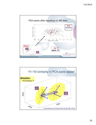 14-2-2013




             PCA scores after equating LC–MS data

                                                                           After
                                                                         equating




    Before
        Y2
                                                  red: Y1
                                                black: Y2
                      Y1


                           Data meancentered prior to PCA




             Y1–Y2 similarity in PCA score space*

direction:
location:
variance:
  Box’sloadings D2
  PCA M statistic
  Mahalanobis’



                     Y2
  PC3




                                                                       Y1




                                 *Jouan-Rimbaud et al, Chemom Intell Lab Syst 1998: 129-144




                                                                                                    35
 