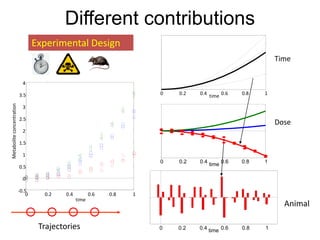 Different contributions
                                   Experimental Design
                                                                                                               Time

                             4

                           3.5                                          0   0.2   0.4 time 0.6       0.8   1
Metabolite concentration




                             3

                           2.5
                                                                                                               Dose
                             2

                           1.5

                             1
                                                                        0   0.2   0.4          0.6   0.8   1
                           0.5                                                          time

                             0

                           -0.5
                               0     0.2   0.4          0.6   0.8   1
                                                 time
                                                                                                                 Animal

                                    Trajectories                        0   0.2   0.4 time 0.6       0.8   1
 
