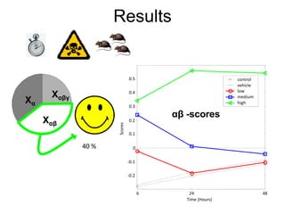 Results


                             0.5                          control
                                                          vehicle
                             0.4                          low
      Xαβγ                                                medium
Xα                           0.3
                                                          high

                                        αβ -scores
     Xαβ            Scores   0.2

                             0.1

             40 %              0

                             -0.1

                             -0.2


                                    6       24                      48
                                           Time (Hours)
 