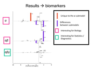 Results  biomarkers
                                          3.0475
                        5.38


                                 3.7525
                                  3.675
                                                                        Unique to the α submodel

α                                                                       Differences
                               3.9675           2.735
                                                            2.055
                                                                        between submodels
                                                 2.5425


                                                 2.5825
                                                2.6975
                                                        2.055
                                                                        Interesting for Biology

                                                        2.075
                                                                        Interesting for Statistics /
                                            2.91                        Diagnostics
αβ
                                          3.0275
                                            2.93



                               3.9675           2.735
                                                2.6975
                                                 2.5825


                                        3.285
                                        3.2625


                                                        2.075
                                            2.93

αβγ
                                          3.0475        2.055
                                   3.73
                                3.8875



                                                2.735
                                          3.0275




                                        3.285

      10   8      6             4                       2           0
               chemical shift (ppm)
 