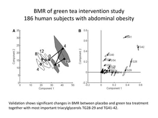 BMR of green tea intervention study
         186 human subjects with abdominal obesity




Validation shows significant changes in BMR between placebo and green tea treatment
together with most important triacylglycerols TG28-29 and TG41-42.
 