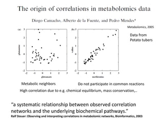 Metabolomics, 2005

                                                                                        Data from
                                                                                        Potato tubers




       Metabolic neighbors                       Do not participate in common reactions
      High correlation due to e.g. chemical equilibrium, mass conservation,..


“a systematic relationship between observed correlation
networks and the underlying biochemical pathways.”
Ralf Steuer: Observing and interpreting correlations in metabolomic networks, Bioinformatics, 2003
 