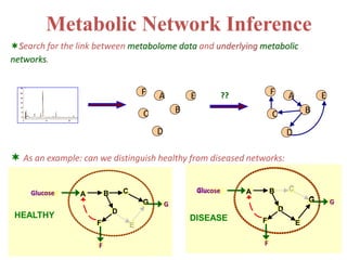 Metabolic Network Inference
Search for the link between metabolome data and underlying metabolic
networks.


                                         F   A           E             ??           F       A           E
                                         C           B                              C               B

                                             D                                              D

 As an example: can we distinguish healthy from diseased networks:

                                 C                           Glucose        A       B       C
     Glucose     A       B
                                         G                                                          G       G
                                                 G
                             D                                                          D
HEALTHY                                                  DISEASE
                     F                                                          F               E
                                     E

                     F                                                          F
 