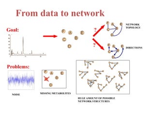 From data to network
                                                            NETWORK
                                                            TOPOLOGY
Goal:                                      ?

                                           ?                DIRECTIONS




Problems:




  NOISE     MISSING METABOLITES
                                  HUGE AMOUNT OF POSSIBLE
                                  NETWORK STRUCTURES



                        40
 