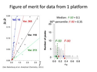 Figure of merit for data from 1 platform

                                                                            Median: F-50 = 0.1
St.D




           Var. 15
                        Var. 365                                      90th-percentile: F-90 = 0.35




                                                    Number of peaks
                              Var. 118

                                                                          F-50 F-90


                              Var. 213




                                           I
(Van Batenburg et al. Analytical Chemistry, 2011)
 