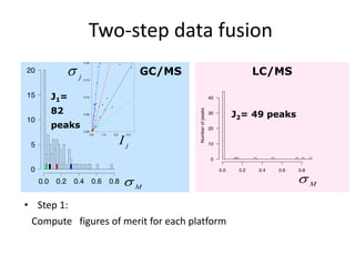 Two-step data fusion
               j             GC/MS                     LC/MS

          J1=
          82                                       J2= 49 peaks
          peaks
                       Ij


                          M                                      M
           
     • Step 1:
      Compute figures of merit for each platform
                                                 
 