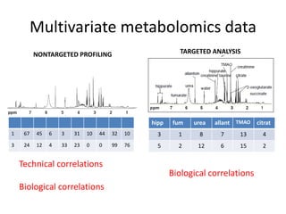Multivariate metabolomics data
          NONTARGETED PROFILING                            TARGETED ANALYSIS




                                                 hipp    fum   urea   allant TMAO   citrat
1    67   45   6   3    31   10   44   32   10     3      1      8     7     13       4
3    24   12   4   33   23   0    0    99   76     5      2     12     6     15       2

    Technical correlations
                                                        Biological correlations
    Biological correlations
 