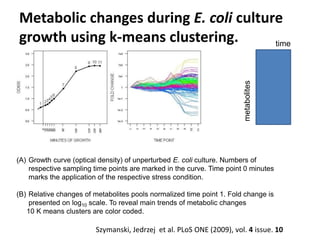 Metabolic changes during E. coli culture
growth using k-means clustering.       time




                                                                       metabolites
(A) Growth curve (optical density) of unperturbed E. coli culture. Numbers of
    respective sampling time points are marked in the curve. Time point 0 minutes
    marks the application of the respective stress condition.

(B) Relative changes of metabolites pools normalized time point 1. Fold change is
    presented on log10 scale. To reveal main trends of metabolic changes
   10 K means clusters are color coded.

                        Szymanski, Jedrzej et al. PLoS ONE (2009), vol. 4 issue. 10
 