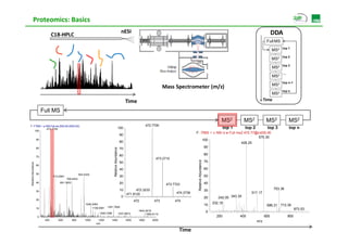 Proteomics: Basics
                                                                                                     nESI                                                                                                                    DDA
                                C18‐HPLC
                                                                                                                                                                                                                        Full MS
                                                                                                                                                                                                                                   top 1
                                                                                                                                                                                                                             MS2
                                                                                                                                                                                                                                   top 2
                                                                                                                                                                                                                             MS2
                                                                                                                                                                                                                                   top 3
                                                                                                                                                                                                                                     p
                                                                                                                                                                                                                             MS2
                                                                                                                                                                                                                                   ....
                                                                                                                                                                                                                             MS2
                                                                                                                                                                                                                                   top n-1
                                                                                                                                                                                                                             MS2
                                                                                                                                    Mass Spectrometer (m/z)
                                                                                                                                                                                                                                   top n
                                                                                                                                                                                                                             MS2
                                                                                                         Time                                                                                                          Time

                         Full MS
                                                                                                           p                [                 ]                                              MS2           MS2          MS2               MS2
T: FTMS + p NSI Full ms [300.00-2000.00]                                                                                 472.7700
            472.7700                                                                               100                                                        _ _ _         top 1          top 2       top                    3           top n
    100
                                                                                                                                                             F: ITMS + c NSI d w Full ms2 472.77@cid35.00
                                                                                                    90
                                                                                                                                                                                                 575.30
                    90                                                                                                                                           100
                                                                                                    80                                                                                  428.25
                                                                                                                                                                  90
                                                                                              ce




                    80                                                                              70
                                                                              Relative Abundanc




                                                                                                    60                                                                             80
                    70
                                                                                                                               473.2710




                                                                                                                                                              Relative Abundance
                                                                                                    50                                                                             70
Relativ Abundance




                    60
                                                                                                    40                                                                             60
                    50                              944.5325
                                513.2991                                                            30                                                                             50
      ve




                                         769.4453
                                         769 4453
                    40              691.3953                                                        20                                                                             40
                                                                                                                                     473.7723
                                                                                                    10         472.3233                                                            30                                         703.36
                    30
                                                                                                         471.8120                                 474.2738                                                   517.17
                                                                                                     0                                                                             20      242.05 343.35
                    20                                                                                          472           473             474
                                                        1046.2464                                                                                                                       232.18
                                                                                                                                          /                                        10
                                                                                                                                                                                    0                                   686 31 713.30
                                                                                                                                                                                                                        686.31
                    10                                       1106.5581   1381.7826
                                                                                                                  1844.3618
                                                                                                                                                                                                                                                873.53
                                                                  1306.7396                        1537.8872
                                                                                                                                                                                   0
                                                                                                                       1890.9115
                     0                                                                                                                                                                    200          400             600                800
                          400      600      800         1000    1200        1400                         1600     1800       2000                                                                                m/z
                                                               m/z

                                                                                                                                                   Time
 