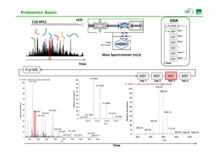 Proteomics: Basics
                                                                                                     nESI                                                                                                                  DDA
                                C18‐HPLC
                                                                                                                                                                                                                          Full MS
                                                                                                                                                                                                                                    top 1
                                                                                                                                                                                                                            MS2
                                                                                                                                                                                                                                    top 2
                                                                                                                                                                                                                            MS2
                                                                                                                                                                                                                                    top 3
                                                                                                                                                                                                                                      p
                                                                                                                                                                                                                              MS2
                                                                                                                                                                                                                                    ....
                                                                                                                                                                                                                              MS2
                                                                                                                                                                                                                                    top n-1
                                                                                                                                                                                                                              MS2
                                                                                                                                   Mass Spectrometer (m/z)
                                                                                                                                                                                                                                    top n
                                                                                                                                                                                                                              MS2
                                                                                                          Time                                                                                                        Time

                         Full MS
                                                                                                                                                                                             MS2           MS2            MS2              MS2
                                                                                                                     513.2990
T: FTMS + p NSI Full ms [300.00-2000.00]                                                            100
            472.7700                                                                                                                                                                         top 1         top 2          top 3            top n
    100
                                                                                                    90                                                      F: ITMS + c NSI d w Full ms2 513.30@cid35.00
                                                                                                                            513.6329
                                                                                                    80                                                                                    534.53
                    90                                                                                                                                          100
                                                                                                                                                                                              598.58
                                                                                            dance




                                                                                                    70
                    80                                                                                                                                           90
                                                                                                    60
                                                                               Relative Abund




                                                                                                                                                                                  80
                    70                                                                              50




                                                                                                                                                             Relative Abundance
                                                                                                                                                                                  70
Relativ Abundance




                                                                                                    40                             513.9668
                    60
                                                                                                    30                                                                            60
                    50                              944.5325
                                513.2991                                                            20                                                                            50                                 655.13
                                                                                                                                                                                                                     655 13
      ve




                                         769.4453
                                         769 4453                                                                                          514.3010
                    40              691.3953                                                        10          513.1269
                                                                                                           512.7917                              514.6352                         40
                                                                                                     0
                    30                                                                                           513.0     513.5       514.0    514.5                             30                  449.42
                                                                                                                                       m/z
                    20
                                                                                                                                                                                  20
                                                                                                                                                                                       230.02                             717.35
                                                        1046.2464                                                                                                                 10            343.04
                                                                                                                                                                                                343 04
                    10                                       1106.5581   1381.7826
                                                                                                                  1844.3618
                                                                                                                                                                                                                                  825.52 926.25 1050.54
                                                                  1306.7396            1537.8872
                                                                                                                                                                                  0
                                                                                                                       1890.9115
                     0                                                                                                                                                                 200           400           600          800           1000
                          400      600      800         1000    1200        1400                          1600    1800     2000
                                                                                                                                                                                                                    m/z
                                                               m/z

                                                                                                                                               Time
 