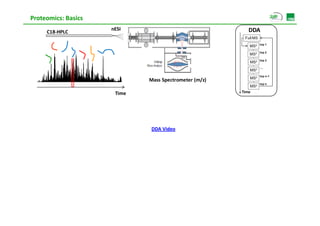 Proteomics: Basics
                     nESI                                 DDA
     C18‐HPLC
                                                        Full MS
                                                                  top 1
                                                          MS2
                                                                  top 2
                                                          MS2
                                                                  top 3
                                                                    p
                                                          MS2
                                                                  ....
                                                          MS2
                                                                  top n-1
                                                          MS2
                             Mass Spectrometer (m/z)
                                                                  top n
                                                          MS2
                      Time                             Time




                             DDA Video
 