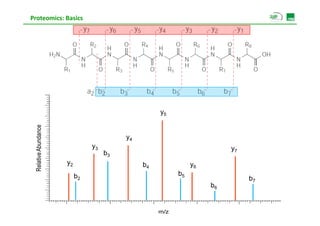 Proteomics: Basics




                                                      y5
                dance




                                            y4
  Rellative Abund




                                  y3                                       y7
                                       b3
                        y2                       b4              y6
                             b2                             b5
                                                                                b7
                                                                      b6


                                                      m/z
 