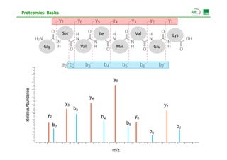 Proteomics: Basics



                                   Ser                   Ile               Val               Lys

                        Gly                   Val               Met               Glu




                                                               y5
                dance




                                                    y4
  Rellative Abund




                                    y3                                                  y7
                                         b3
                         y2                               b4               y6
                              b2                                      b5
                                                                                               b7
                                                                                 b6


                                                               m/z
 