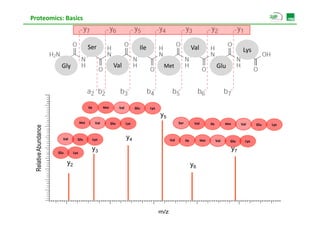 Proteomics: Basics



                                               Ser                                    Ile                                 Val                                  Lys

                         Gly                                       Val                             Met                                       Glu




                                               Ile          Met         Val         Glu     Lys
                                                                                                  y5
                                         Met          Val         Glu         Lys                             Ser          Val         Ile         Met        Val     Glu   Lys
                dance




                                                                              y4
  Rellative Abund




                          Val        Glu
                                     Gl              Lys
                                                     L                                                  Val         Ile          Met         Val     Glu        Lys


                        Glu        Lys
                                                 y3                                                                                                      y7

                              y2                                                                                          y6




                                                                                                  m/z
 