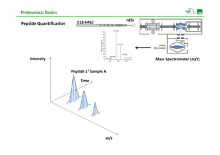 Proteomics: Basics
                                                                                                         nESI
Peptide Quantification
Peptide Quantification      C18‐HPLC
                                                                      p            [                 ]
                                                                                472.7700
                                                               100

                                                               90

                                                               80




                                                        ance
                                                               70




                                          Relative Abunda
                                                               60
                                                                                      473.2710
                                                               50

                                                               40

                                                               30

                                                               20                           473.7723
                                                               10          472.3233

    Intensity                                                   0
                                                                     471.8120

                                                                          472         473            474
                                                                                                         474.2738
                                                                                                                    Mass Spectrometer (m/z)
                                                                                                                    Mass Spectrometer (m/z)
                                                                                                 /




                         Peptide 1 L Sample A

                              Time




                                                                     m/z
 