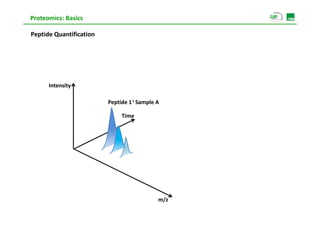 Proteomics: Basics

Peptide Quantification
Peptide Quantification




      Intensity

                         Peptide 1 L Sample A

                              Time




                                            m/z
 