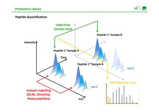 Proteomics: Basics

Peptide Quantification
Peptide Quantification

                              Label Free
                            (across runs)
                            (            )
                                                             Peptide 1 L Sample B

      Intensity

                            Peptide 1 L Sample A

                                 Time

                                              Peptide 1 H Sample B
                                                                                    run 2
                                                                                    run 2



                                                                       MS2 Reporter Ions
                                                        run 1
       Isotopic Labelling
       (SILAC, Dimethyl, 
       (SILAC Dimethyl
        Heavy peptides)                        m/z
 