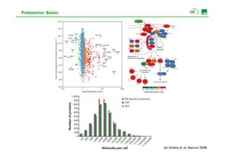 Proteomics: Basics




                     de Godoy et al, Nature 2008
 