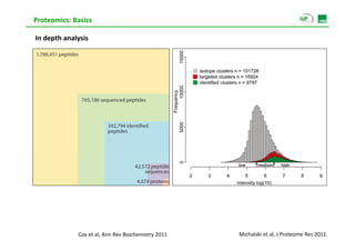 Proteomics: Basics

In depth analysis
In depth analysis




             Cox et al, Ann Rev Biochemistry 2011   Michalski et al, J Proteome Res 2011
 