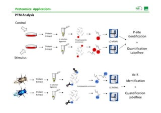 Proteomics: Applications
PTM Analysis

Control
                                                                       P




                          Protein                                                                                     P‐site 
                          Extract                                 P                                               Identification 
                                            In‐solution                                      P
                                                               Phosphopeptide 
                                            digestion                                                  LC‐MSMS
                                                               enrichment 
                                                                                                                        + 
                                                                       P
                          Protein 
                          Extract                                                      P                          Quantification 
                                                                                             P                      Labelfree
                                                                 P
Stimulus
     l



                                                                Ac
                                                                                                  Ac                 Ac‐K
               Protein 
               Extract 
               Extract                                                                     Ac                    Identification 
                              In‐solution                 Ac
                              digestion                          Acetylpeptide enrichment 
                                                                                                       LC‐MSMS         + 
               Protein 
               Extract 
               Extract
                                                                                                                 Quantification 
                                                                                             Ac                    Labelfree
                                                          Ac
 