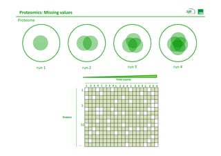 Proteomics: Missing values
Proteome




           run 1                     run 2                    run 3             run 4

                                                      Time Course

                                      1 2 3 4 1 2 3 4 1 2 3 4 1 2 3 4 1 2 3 4
                                 1



                                 5


                     Protein

                                10




                               ...
 
