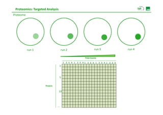 Proteomics: Targeted Analysis
Proteome




           run 1                     run 2                     run 3            run 4

                                                      Time Course
                                                      Ti C

                                      1 2 3 4 1 2 3 4 1 2 3 4 1 2 3 4 1 2 3 4
                                 1



                                 5


                     Protein

                                 10




                               ...
 